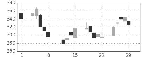 三井造の日足チャート(2008年2月)
