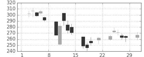 三井造の日足チャート(2008年3月)