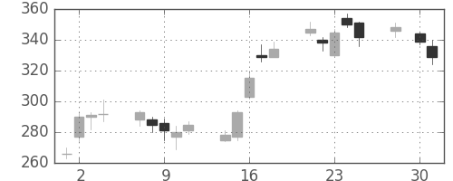 三井造の日足チャート(2008年4月)