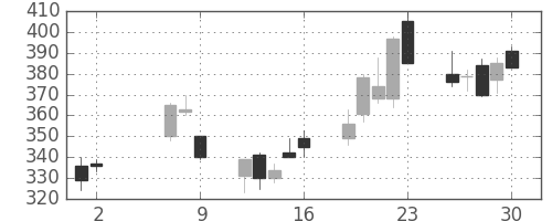 三井造の日足チャート(2008年5月)