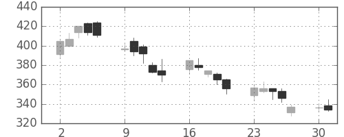 三井造の日足チャート(2008年6月)