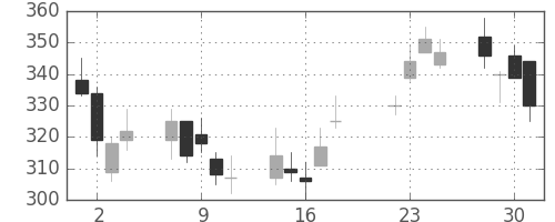 三井造の日足チャート(2008年7月)
