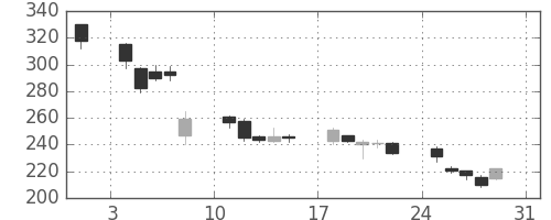 三井造の日足チャート(2008年8月)