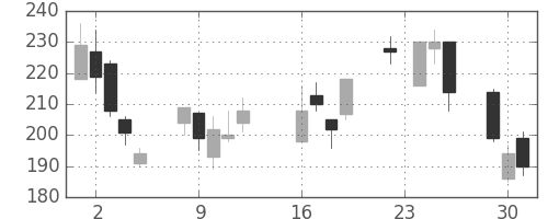 三井造の日足チャート(2008年9月)