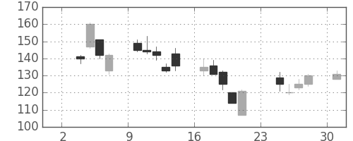 三井造の日足チャート(2008年11月)