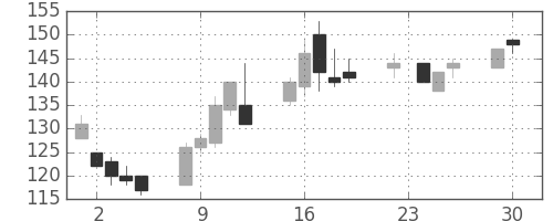 三井造の日足チャート(2008年12月)