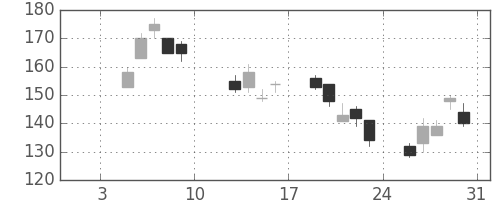 三井造の日足チャート(2009年1月)