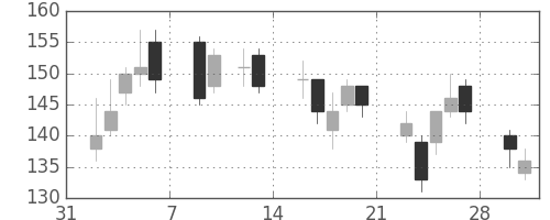 三井造の日足チャート(2009年2月)