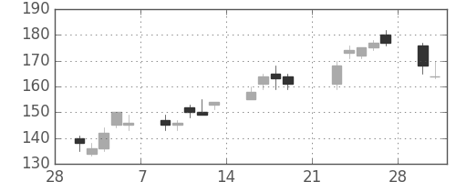 三井造の日足チャート(2009年3月)