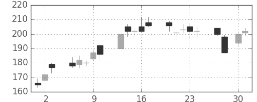三井造の日足チャート(2009年4月)