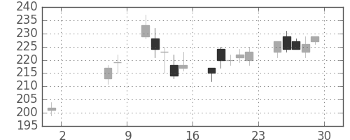 三井造の日足チャート(2009年5月)