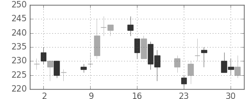 三井造の日足チャート(2009年6月)