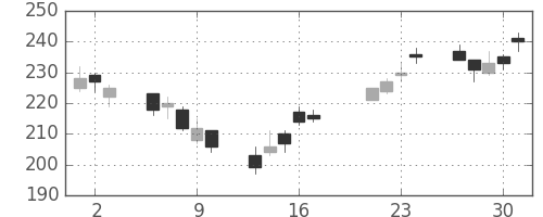 三井造の日足チャート(2009年7月)