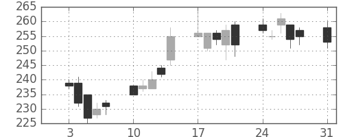 三井造の日足チャート(2009年8月)