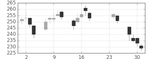 三井造の日足チャート(2009年9月)