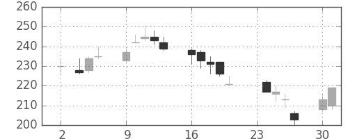 三井造の日足チャート(2009年11月)