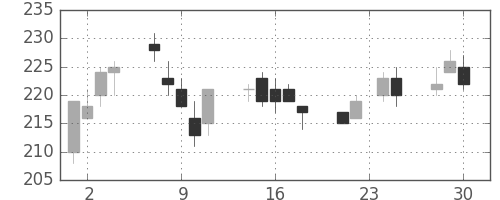 三井造の日足チャート(2009年12月)