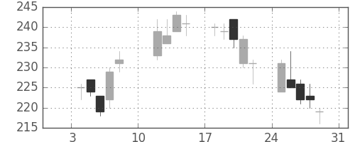 三井造の日足チャート(2010年1月)