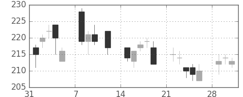 三井造の日足チャート(2010年2月)