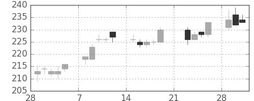 三井造の日足チャート(2010年3月)