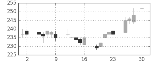 三井造の日足チャート(2010年4月)