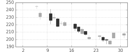 三井造の日足チャート(2010年5月)