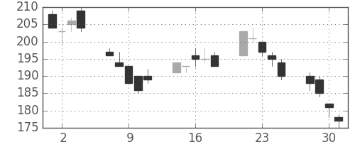 三井造の日足チャート(2010年6月)