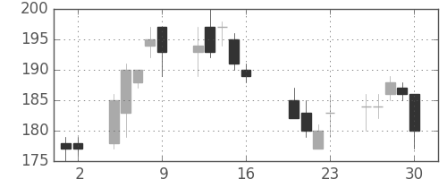 三井造の日足チャート(2010年7月)