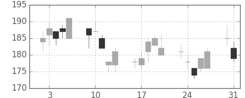 三井造の日足チャート(2010年8月)
