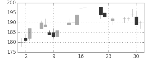 三井造の日足チャート(2010年9月)
