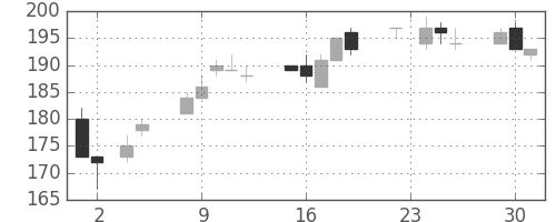 三井造の日足チャート(2010年11月)