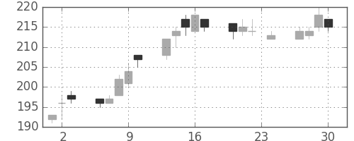 三井造の日足チャート(2010年12月)
