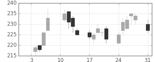 三井造の日足チャート(2011年1月)