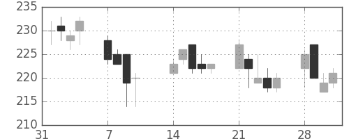 三井造の日足チャート(2011年2月)