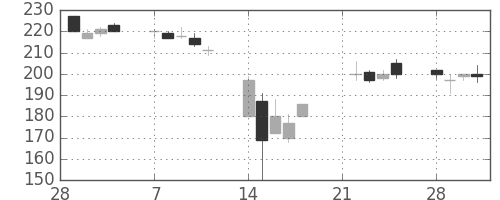 三井造の日足チャート(2011年3月)