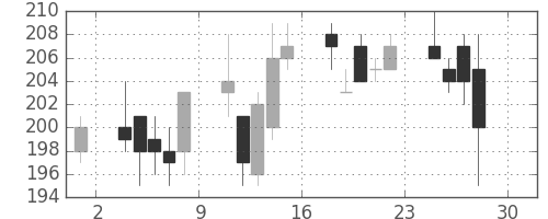 三井造の日足チャート(2011年4月)