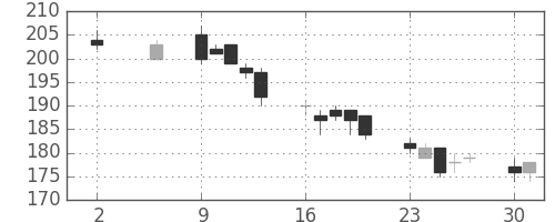 三井造の日足チャート(2011年5月)