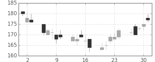 三井造の日足チャート(2011年6月)