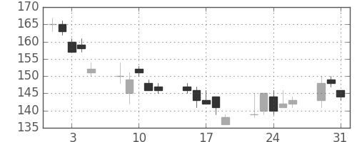 三井造の日足チャート(2011年8月)