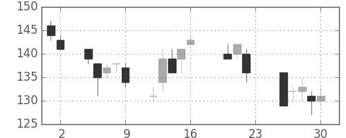 三井造の日足チャート(2011年9月)