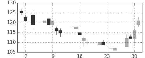 三井造の日足チャート(2011年11月)