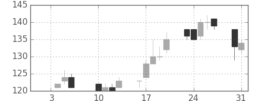 三井造の日足チャート(2012年1月)