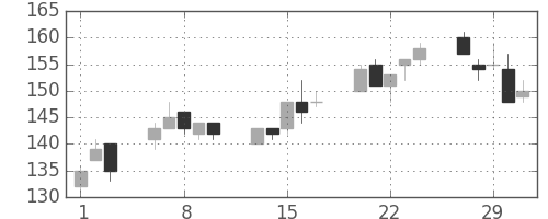 三井造の日足チャート(2012年2月)