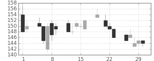 三井造の日足チャート(2012年3月)