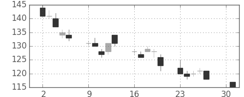 三井造の日足チャート(2012年4月)