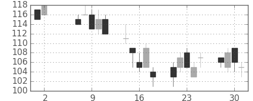 三井造の日足チャート(2012年5月)