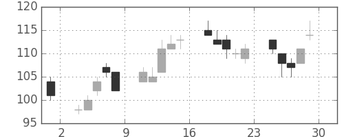 三井造の日足チャート(2012年6月)