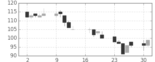 三井造の日足チャート(2012年7月)