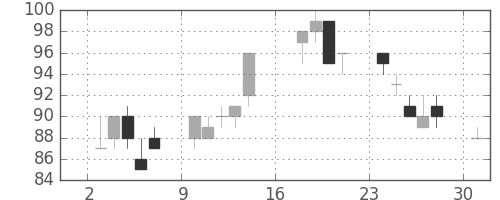 三井造の日足チャート(2012年9月)