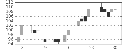 三井造の日足チャート(2012年11月)